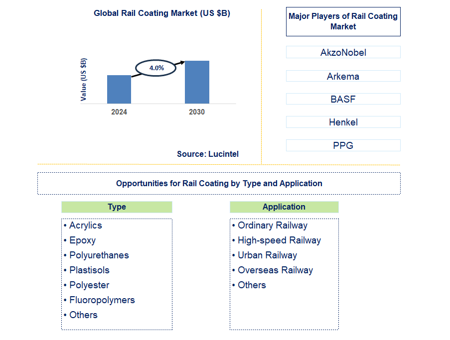 Rail Coating Trends and Forecast